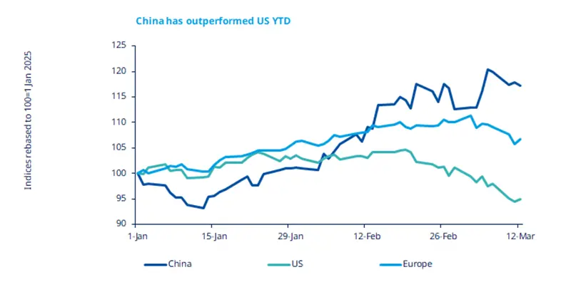 China has outperformed US YTD