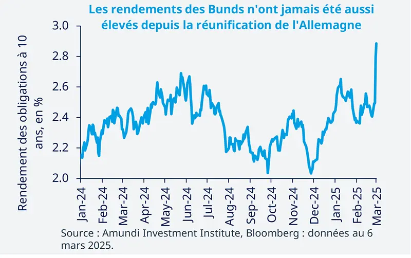 Les rendements des Bunds n&#039;ont jamais été aussi élevés depuis la réunification de l&#039;Allemagne