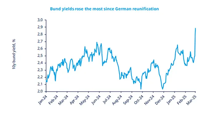 Bund yields rose the most since German reunification