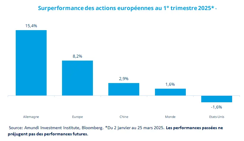 Surperformance des actions européennes au 1° trimestre 2025