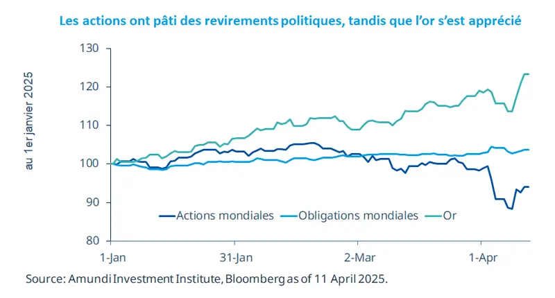   Les actions ont pâti des revirements politiques, tandis que l’or s’est apprécié 