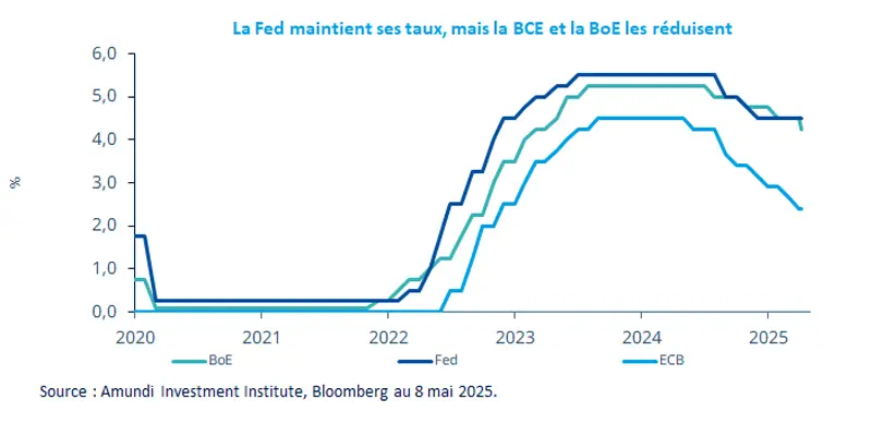 La Fed maintient ses taux, mais la BCE et la BoE les réduisent