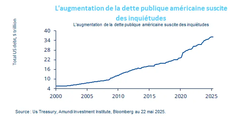 L'augmentation de la dette publique américaine suscite des inquiétudes