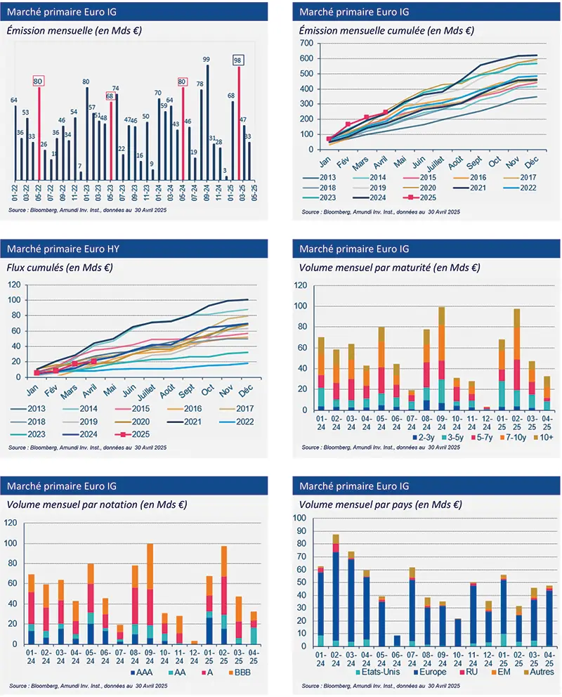Marché primaire Investment Grade