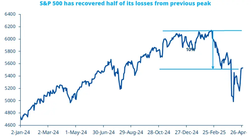 S&P 500 has recovered half of its losses from previous peak