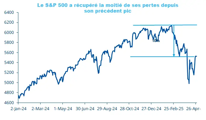 Le S&P 500 a récupéré la moitié de ses pertes depuis son précédent pic