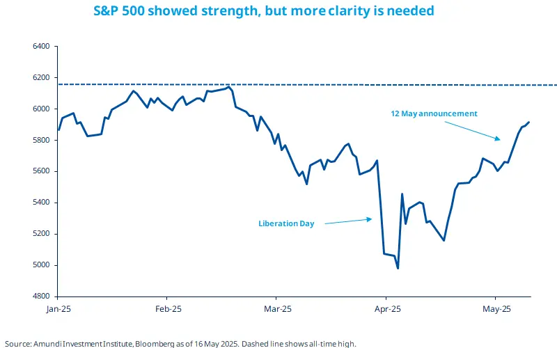 S&P 500 showed strength, but more clarity is needed