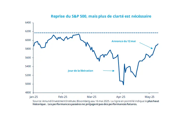 Reprise du S&amp;P 500, mais plus de clarté est nécessaire