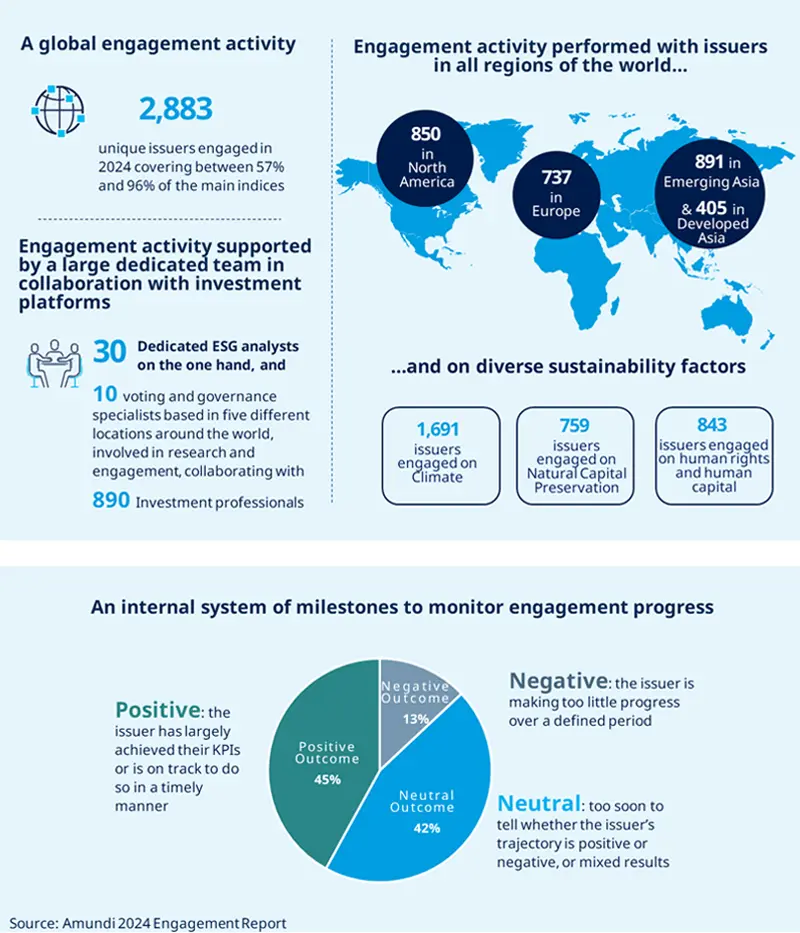 Highlights of our engagement activity in 2024
