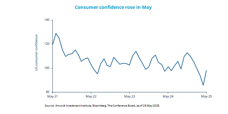 Consumer confidence rose in May