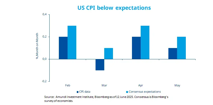 US CPI below expectations