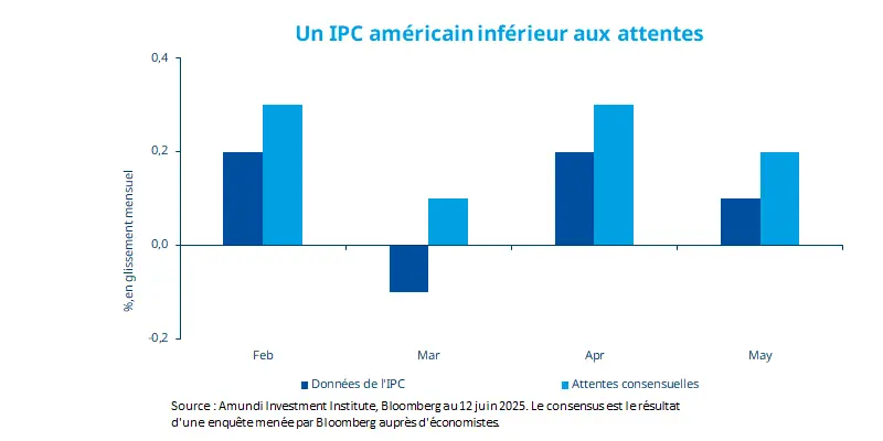 Un IPC américain inférieur aux attentes