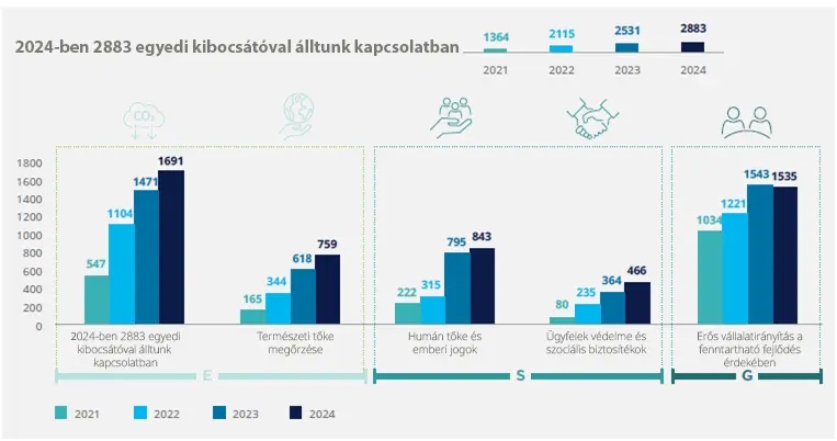 Felelős befektetés Amundi elköteleződése: Elkötelezettségi statisztika 2024-ra