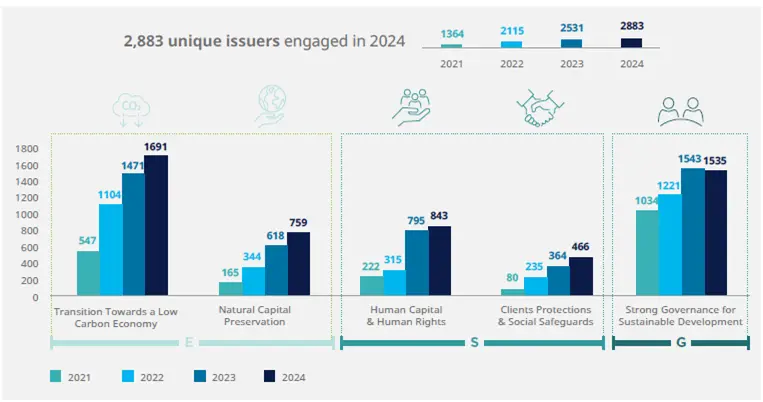 Responsible investing Amundi&#039;s engagement: Engagement Statistics for 2024