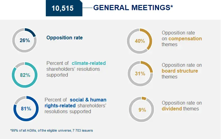 2024 Voting Statistics at General Meetings