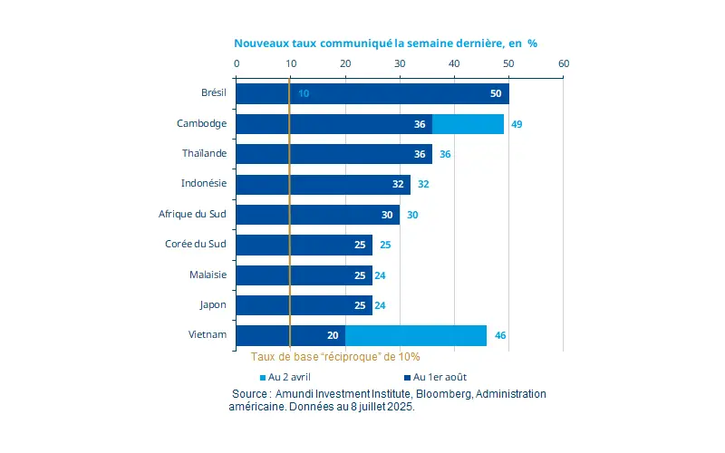 Nouveaux taux communiqué la semaine dernière, en %