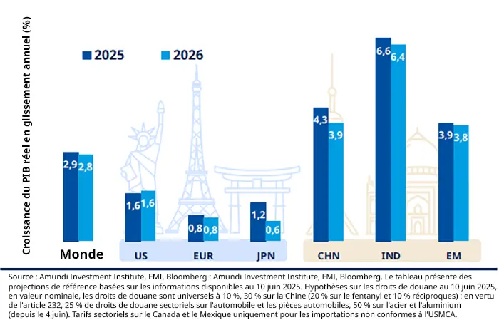 Market Story -Mid-Year outlook 2025 global growth outlokk