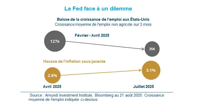 La Fed face à un dilemme