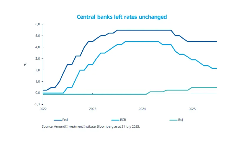 Central banks leftrates unchangedin July