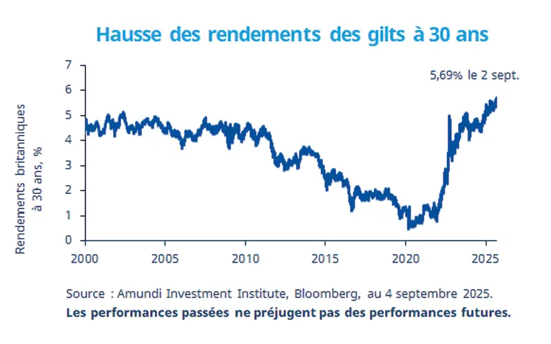 Hausse des rendements des gilts à 30 ans