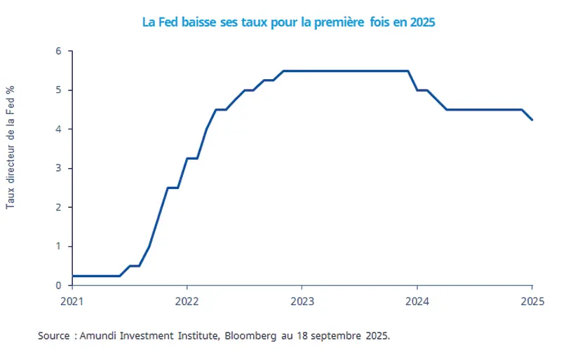 La Fed baisse ses taux pour la première fois en 2025