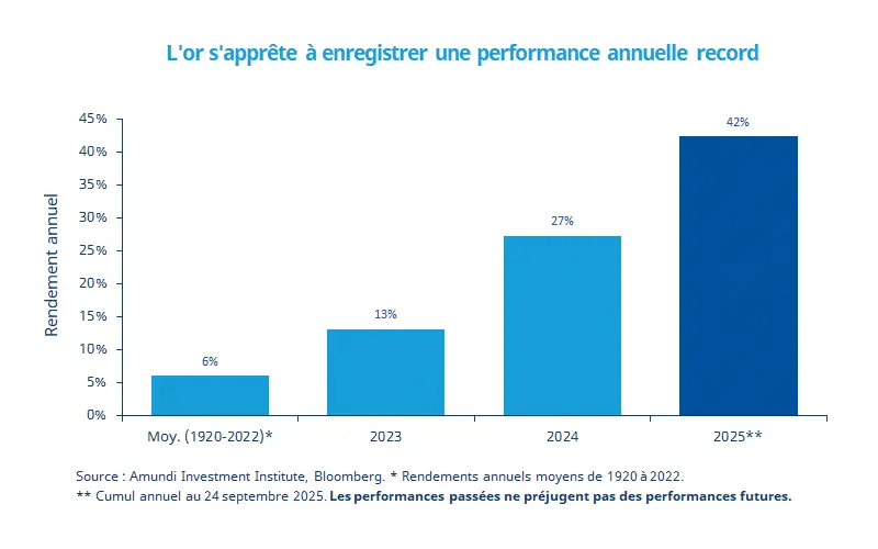 2025.09.30 - Graphique en barres montrant la performance annuelle du rendement de l’or. Moyenne historique de 6 % entre 1920 et 2022, 13 % en 2023, projection à 27 % en 2024 et 42 % en 2025 (données au 24 septembre 2025). Source : Amundi Investment Institute, Bloomberg. Ce graphique illustre la progression record attendue du rendement annuel de l’or.