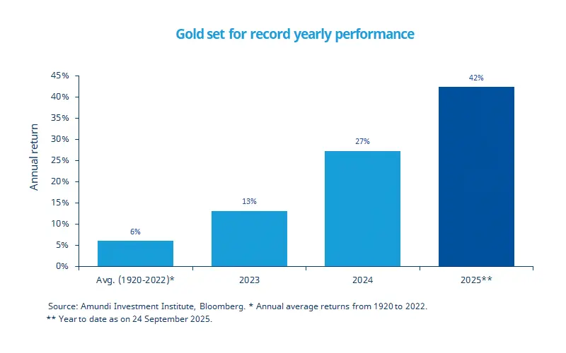 2025.09.29 - Bar chart showing annual gold return performance. Historical average of 6% from 1920 to 2022, 13% in 2023, projected 27% in 2024, and 42% in 2025 (data as of September 24, 2025). Source: Amundi Investment Institute, Bloomberg. This chart highlights the record-breaking expected annual gold return growth
