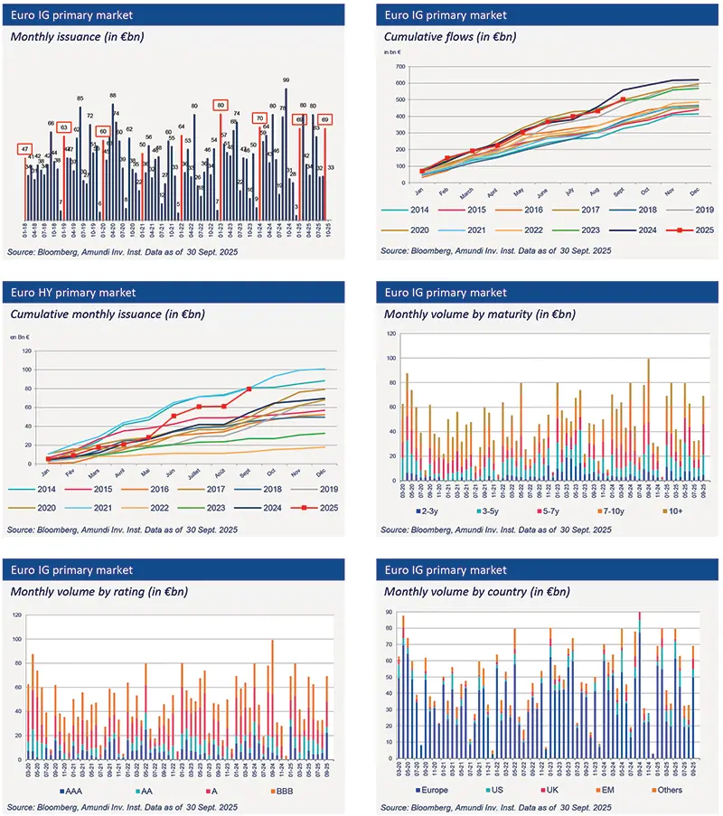 Volumes by category: Stacked and clustered bars showing monthly Euro market volumes in €bn broken down by maturity buckets, credit ratings and countries; colored segments enable month‑to‑month comparisons, clear legend and axis labels, source Bloomberg/Amundi, data to 30 Sep 2025.