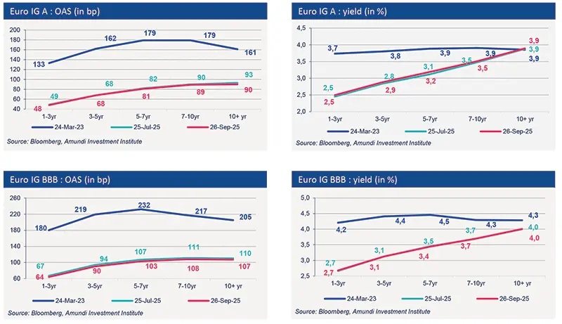 Yields and OAS: Line element comparing yields (%) and OAS (bps) across maturities and rating bands on key dates (Mar‑24, Jul‑25, Sep‑25). Colored series with annotated points show rising yield curves and spread shifts; axes labeled, source Bloomberg/Amundi, Amundi Institute.