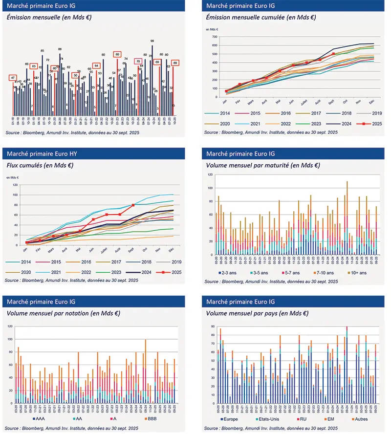 Émission mensuelle : Barres verticales montrant l’émission mensuelle de titres Euro investment‑grade en Mds €, valeurs annotées et pics mis en évidence. Séries colorées distinguent périodes, axes étiquetés en euros, légende visible, source Bloomberg / Amundi, données au 30‑sept‑2025.
