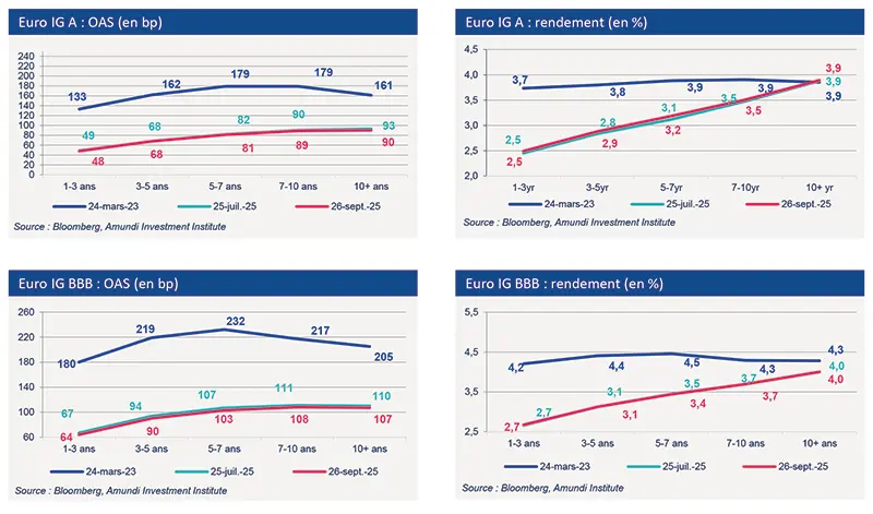 Flux cumulés : Courbes multi‑colorées représentant les flux cumulés annuels d’émission Euro de 2014 à 2025, progression mensuelle lisible et légende par année. Axe en Mds €, repères mensuels et hausse récente marquée, source Bloomberg / Amundi, données au 30‑09‑2025.