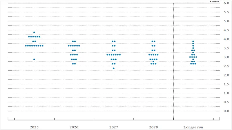 2025.10.02 - News FOMC members&#039; projection of interest rates