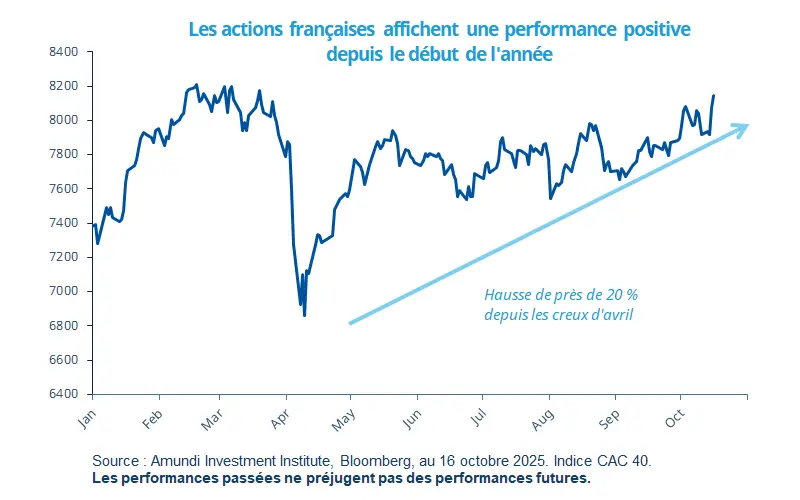 Les actions françaises affichent une performance positive depuis le début de l&#039;année Source: Amundi Investment Institute, Bloomberg, au 16 octobre 2025.Indice CAC 40.Graphique en courbes de l’indice CAC 40 depuis le début de l’année montrant une reprise depuis les creux d’avril jusqu’à des niveaux proches de ceux de février, avec des valeurs passant d’environ 6 800 à plus de 8 200 et une ligne de tendance ascendante indiquant un gain d’environ 20 % depuis avril.