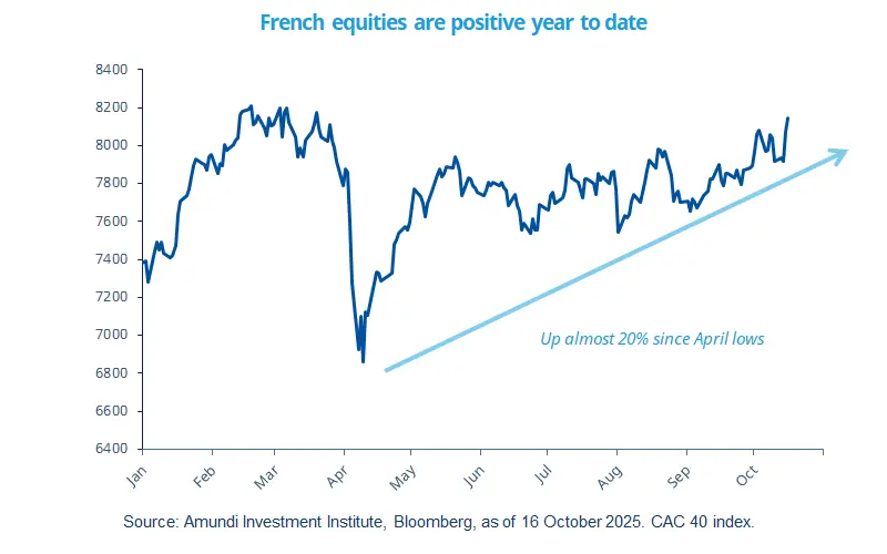 French equities are positive year to date Source: Amundi Investment Institute, Bloomberg, as of 16 October 2025. CAC 40 index. Line chart of the CAC 40 index year-to-date showing a recovery from April lows to near-February highs, with values rising from about 6800 to above 8200 and an upward trendline indicating almost 20% gain since April.