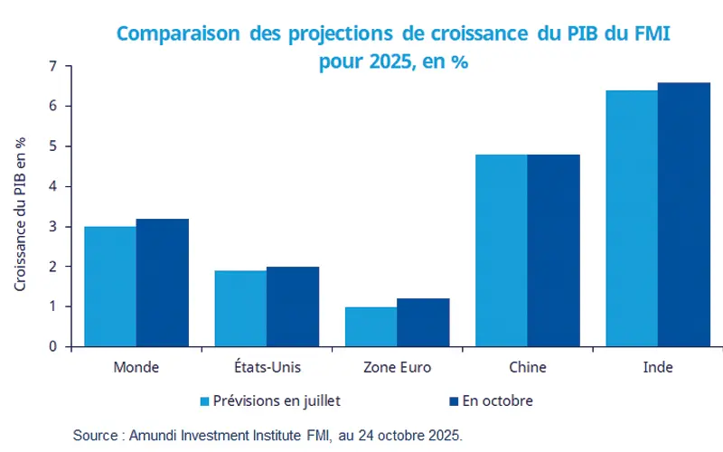 IMF 2025 GDP growth projections comparison, % Source: Amundi Investment Institute IMF, as of 24 October 2025.IMF 2025 GDP growth projections bar chart comparing July and October forecasts for World, US, EZ (eurozone), China, and India. Bars show modest increases from July to October: World ~3.0→3.2%, US ~1.8→2.0%, EZ ~1.0→1.2%, China ~4.8→4.8%, India ~6.4→6.7%.