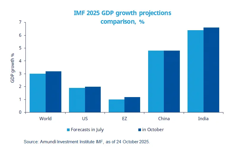 IMF 2025 GDP growth projections  comparison, % Source: Amundi Investment Institute IMF, as of 24 October 2025.IMF 2025 GDP growth projections bar chart comparing July and October forecasts for World, US, EZ (eurozone), China, and India. Bars show modest increases from July to October: World ~3.0→3.2%, US ~1.8→2.0%, EZ ~1.0→1.2%, China ~4.8→4.8%, India ~6.4→6.7%.