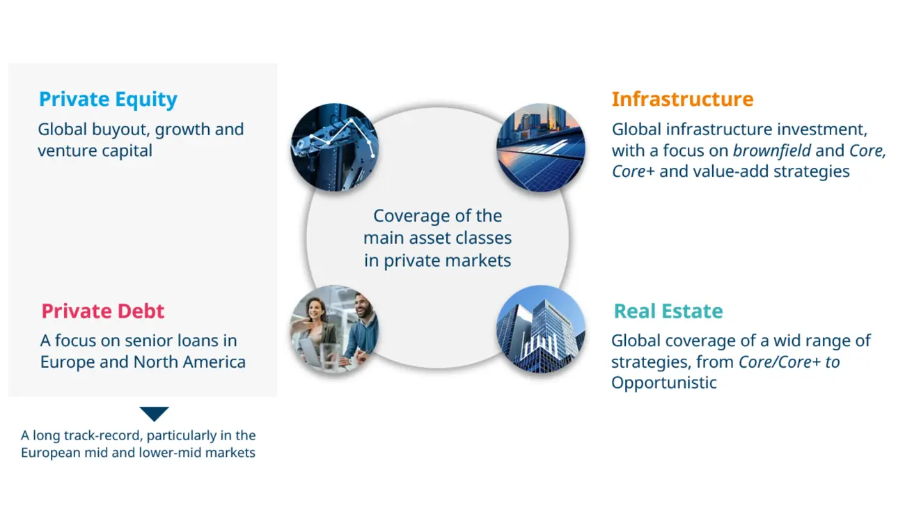 ARA - Private Market Multimanagement - Specialist in multi-manager solutions for private markets - Diagram showing coverage of the main asset classes in private markets, including: Private Equity (global buyout, growth, and venture capital), Infrastructure (global infrastructure investment focusing on brownfield, Core, Core+, and value-add strategies), Private Debt (focus on senior loans in Europe and North America), and Real Estate (global coverage of a wide range of strategies from Core/Core+ to Opportuni