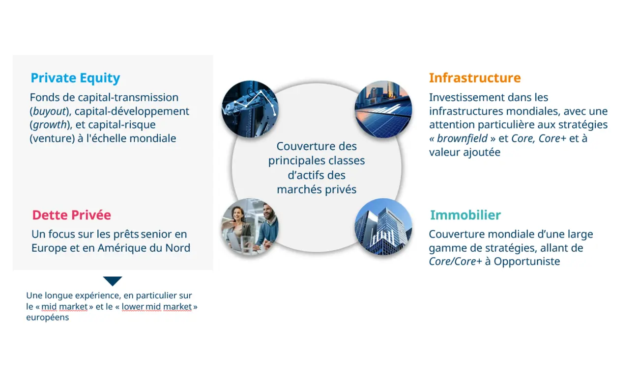 ARA - Gestion multi-gestionnaires sur les marchés privés - Spécialiste des solutions multi-gestionnaires pour les marchés privés - Diagramme illustrant la couverture des principales classes d&#039;actifs sur les marchés privés, notamment : capital-investissement (rachat d&#039;entreprises mondiales, croissance et capital-risque), infrastructures (investissements mondiaux dans les infrastructures axés sur les stratégies brownfield, Core, Core+ et à valeur ajoutée), dette privée (axée sur les prêts seniors en Europe