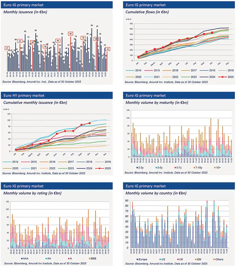 Composite graphic of six Euro primary market charts showing monthly issuance and cumulative flows for investment grade and high yield, plus monthly volumes by maturity, rating and country. Multiline and bar charts compare 2014–2025 trends; source Bloomberg/Amundi, data as of 30 Oct 2025. 