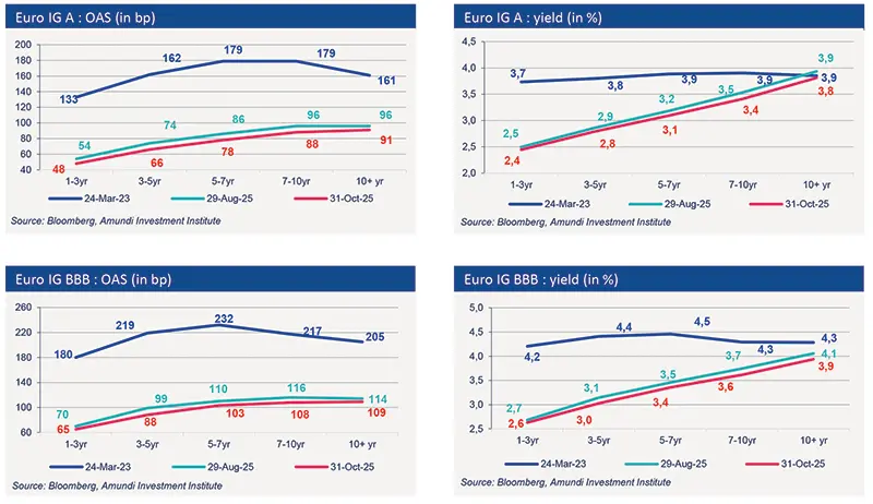 Set of four Euro IG A and BBB line charts comparing option-adjusted spreads (OAS, in bp) and yields (%) across maturities for three dates (24-Mar-23, 29-Aug-25, 31-Oct-25). Curves show widening or compression by tenor; source Bloomberg/Amundi Investment Institute.