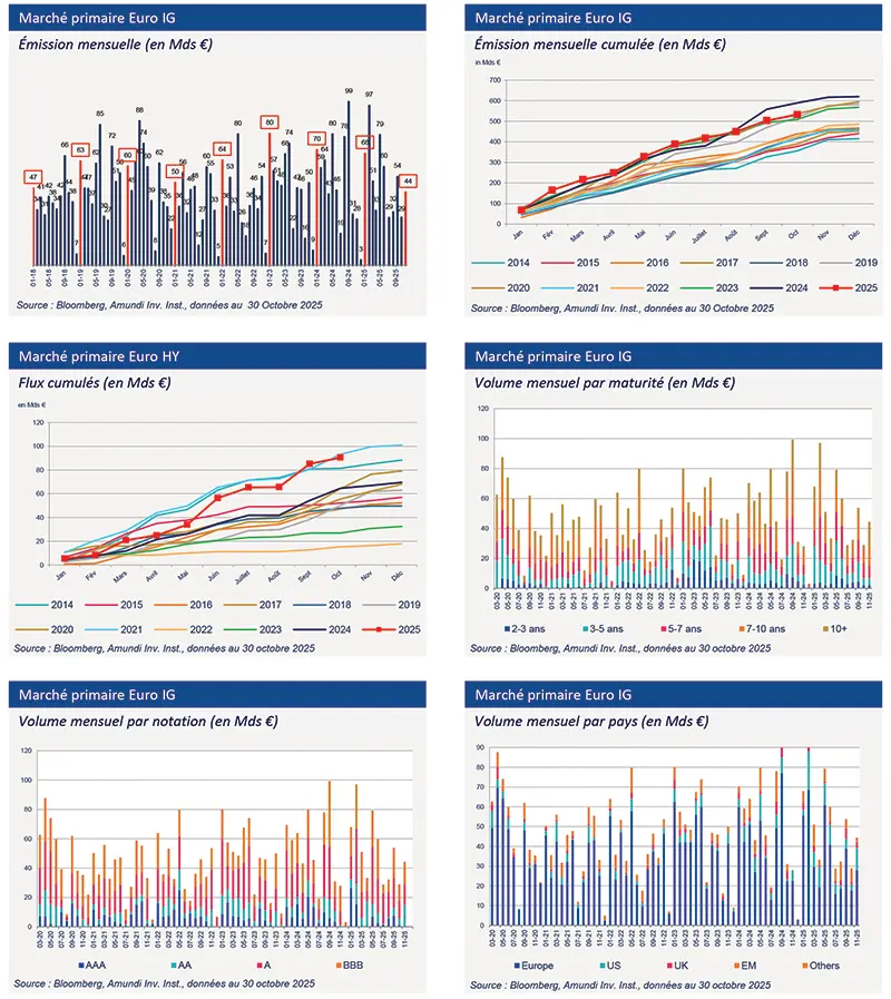 Composite graphic of six Euro primary market charts showing monthly issuance and cumulative flows for investment grade and high yield, plus monthly volumes by maturity, rating and country. Multiline and bar charts compare 2014–2025 trends; source Bloomberg/Amundi, data as of 30 Oct 2025. 