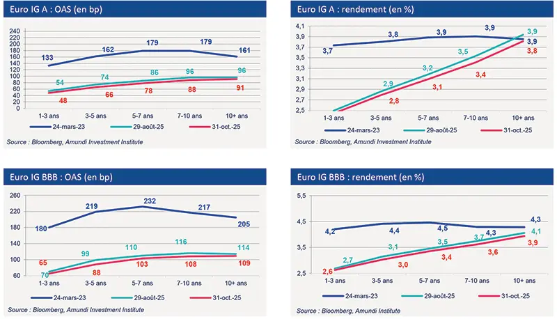 Set of four Euro IG A and BBB line charts comparing option-adjusted spreads (OAS, in bp) and yields (%) across maturities for three dates (24-Mar-23, 29-Aug-25, 31-Oct-25). Curves show widening or compression by tenor; source Bloomberg/Amundi Investment Institute.