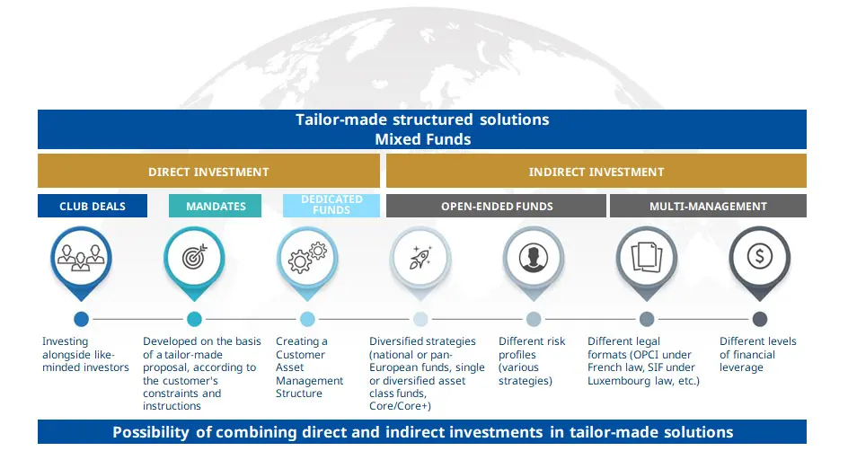 ARA - Real Estate - Tailor made investment solutions