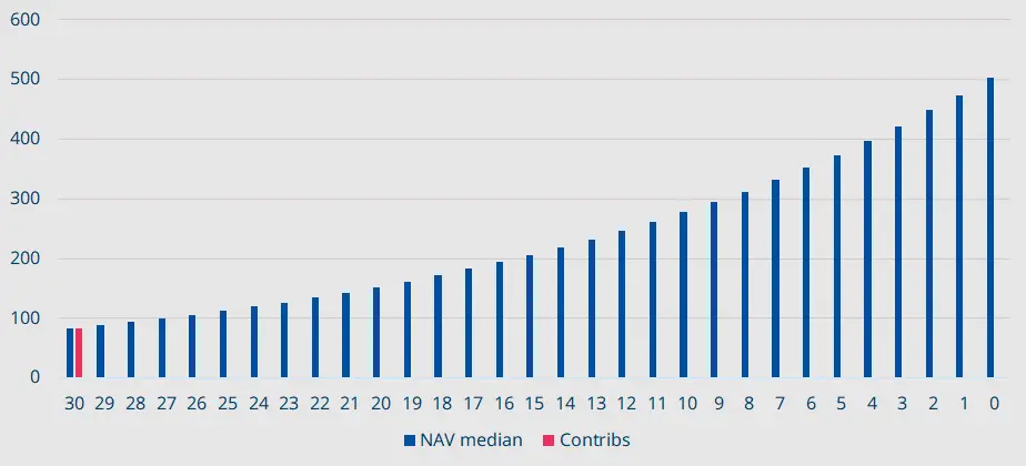 Defined contribution - Early career projected growth path