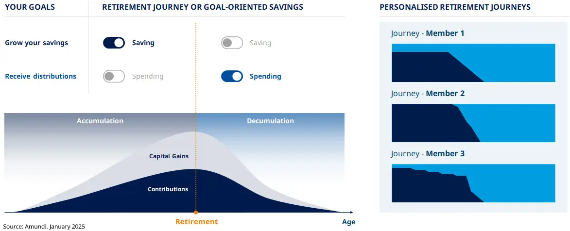 Pension Funds/Defined-contribution-Allowing a flexible approach to the retirement journey