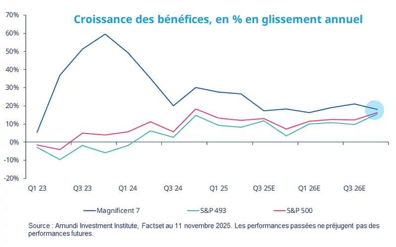 Earnings growth chart | Line chart showing year‑on‑year earnings growth from Q1 2023 to Q3 2026E for three series: Magnificent 7 (blue, large peak in 2023 then gradual decline), S&amp;P 493 (teal) and S&amp;P 500 (red), with source Amundi/Factset.