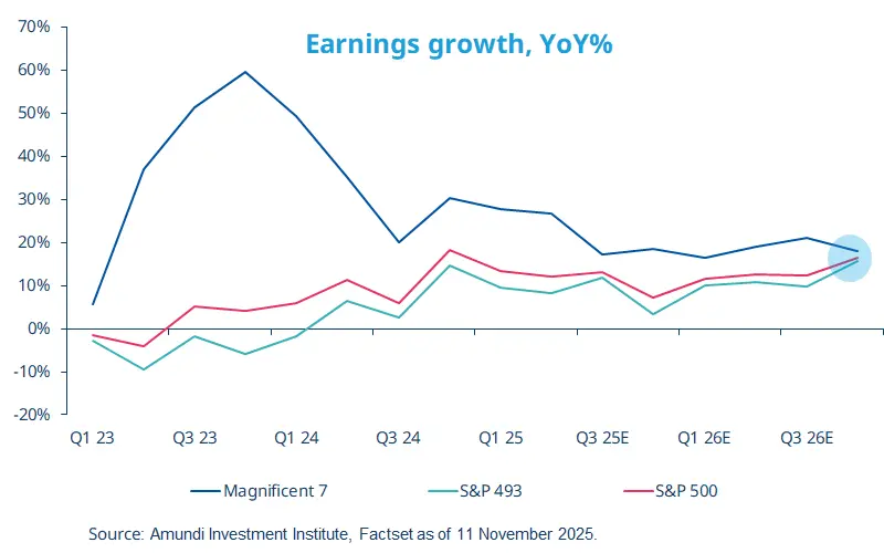 Earnings growth chart | Line chart showing year‑on‑year earnings growth from Q1 2023 to Q3 2026E for three series: Magnificent 7 (blue, large peak in 2023 then gradual decline), S&amp;P 493 (teal) and S&amp;P 500 (red), with source Amundi/Factset.