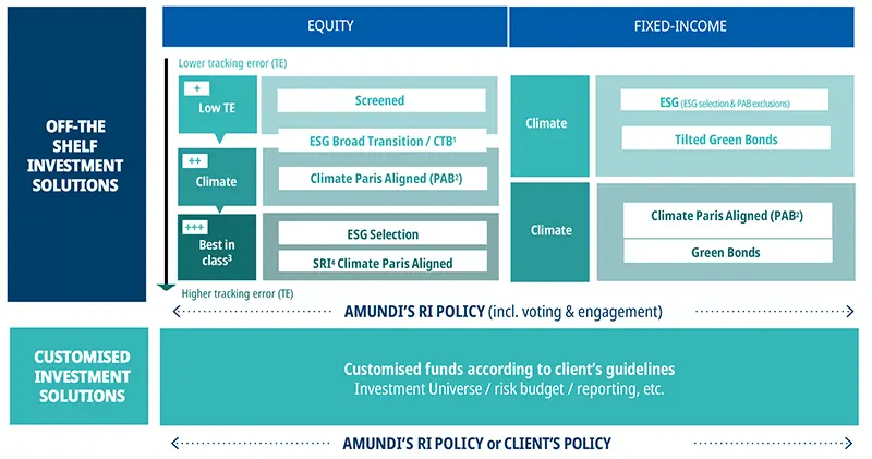 Responsible Investment solutions - RI ETF solutions range