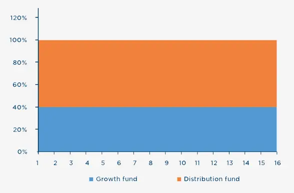 Defined contribution solutions: At-retirement – Planning for multiple goals