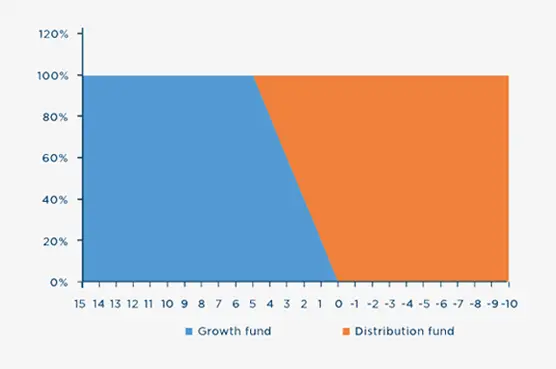 Defined contribution solutions: End of career – Generating Retirement Income